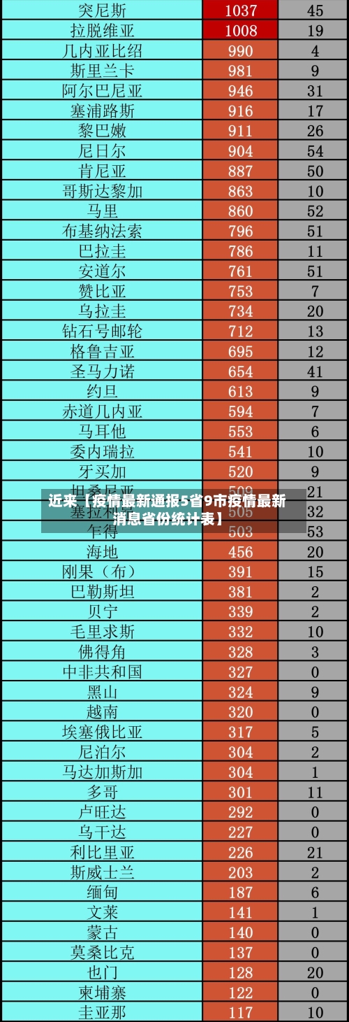 近来【疫情最新通报5省9市疫情最新消息省份统计表】