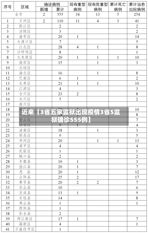 近来【3省五家监狱出现疫情3省5监狱确诊555例】-第3张图片