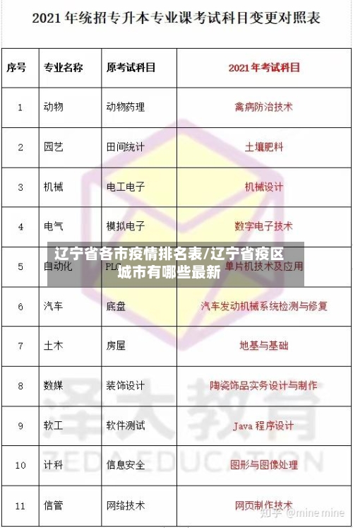 辽宁省各市疫情排名表/辽宁省疫区城市有哪些最新-第2张图片