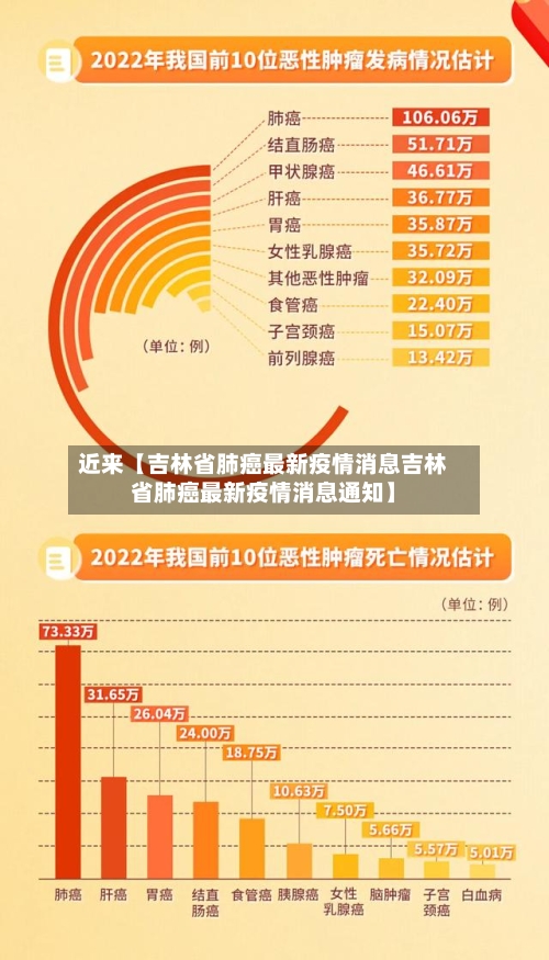 近来【吉林省肺癌最新疫情消息吉林省肺癌最新疫情消息通知】