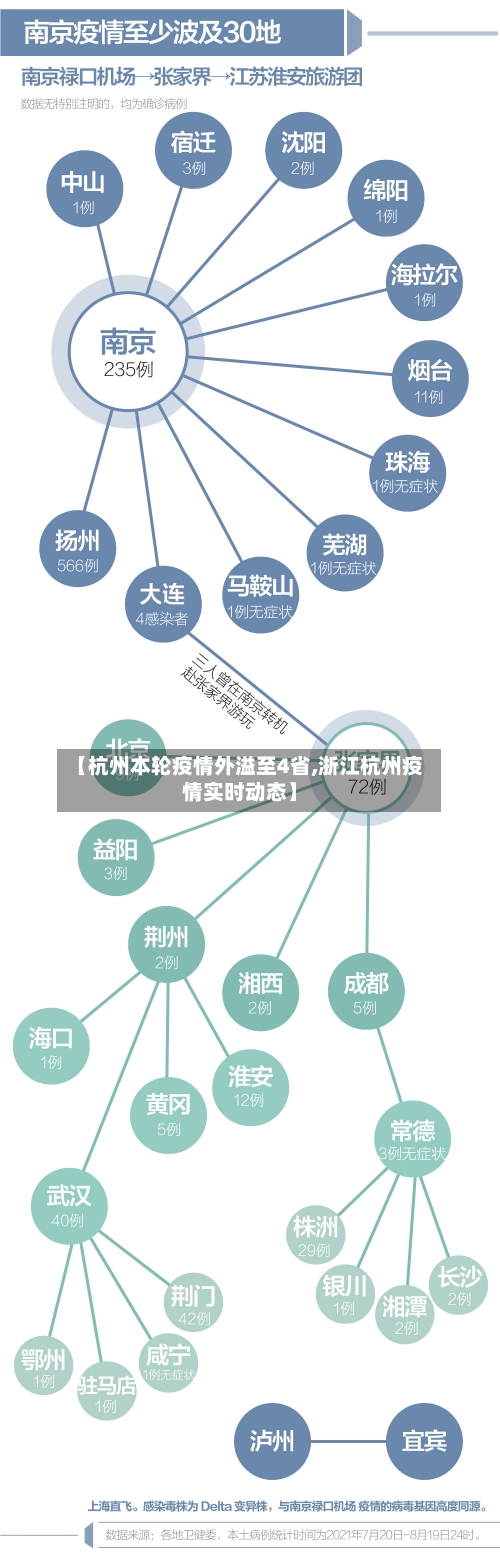 【杭州本轮疫情外溢至4省,浙江杭州疫情实时动态】-第2张图片