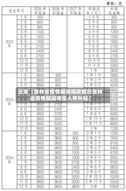 近来【吉林省疫情期间捐款情况吉林省疫情期间哪些人有补贴】